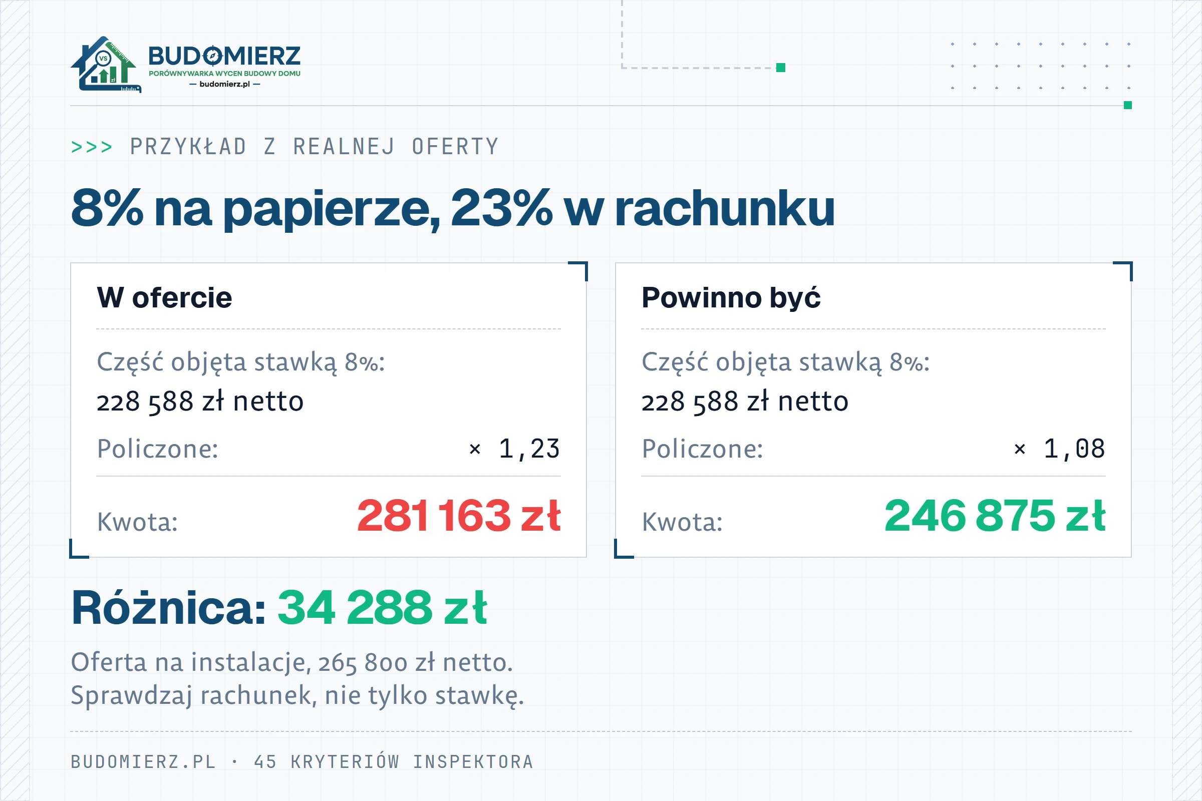 Błąd VAT w realnej ofercie: część objęta stawką 8% (228 588 zł netto) policzona razy 1,23 daje 281 163 zł zamiast 246 875 zł; różnica 34 288 zł