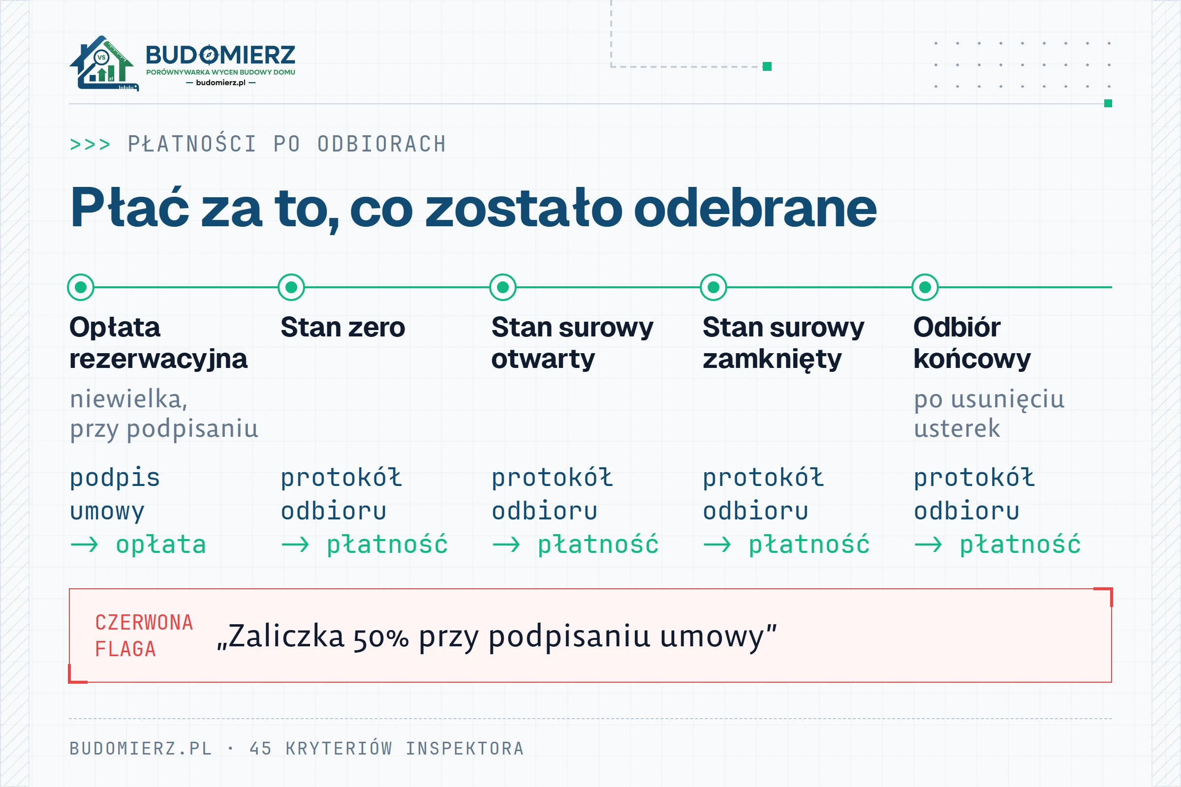 Harmonogram płatności powiązany z odbiorami etapów: opłata rezerwacyjna, stan zero, stan surowy otwarty, stan surowy zamknięty, odbiór końcowy; czerwona flaga to zaliczka 50% przy podpisaniu